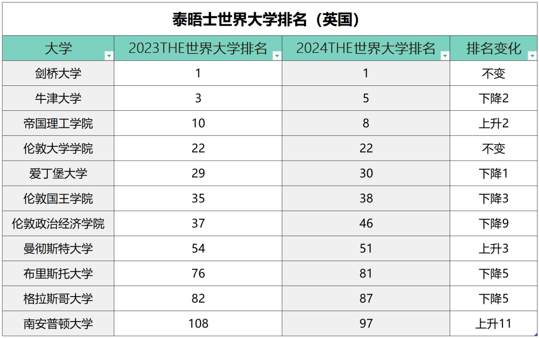 2024年泰晤士世界大学排名发布！牛津连续8年蝉联第一，澳洲集体跳水！