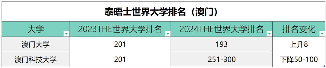 2024年泰晤士世界大学排名发布！牛津连续8年蝉联第一，澳洲集体跳水！