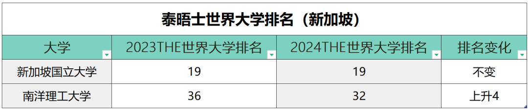 2024年泰晤士世界大学排名发布！牛津连续8年蝉联第一，澳洲集体跳水！