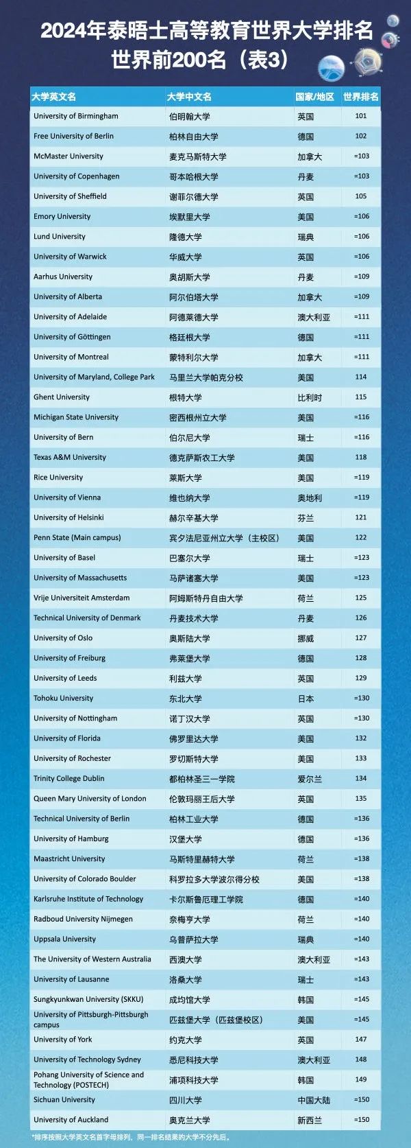 2024年泰晤士世界大学排名发布！牛津连续8年蝉联第一，澳洲集体跳水！