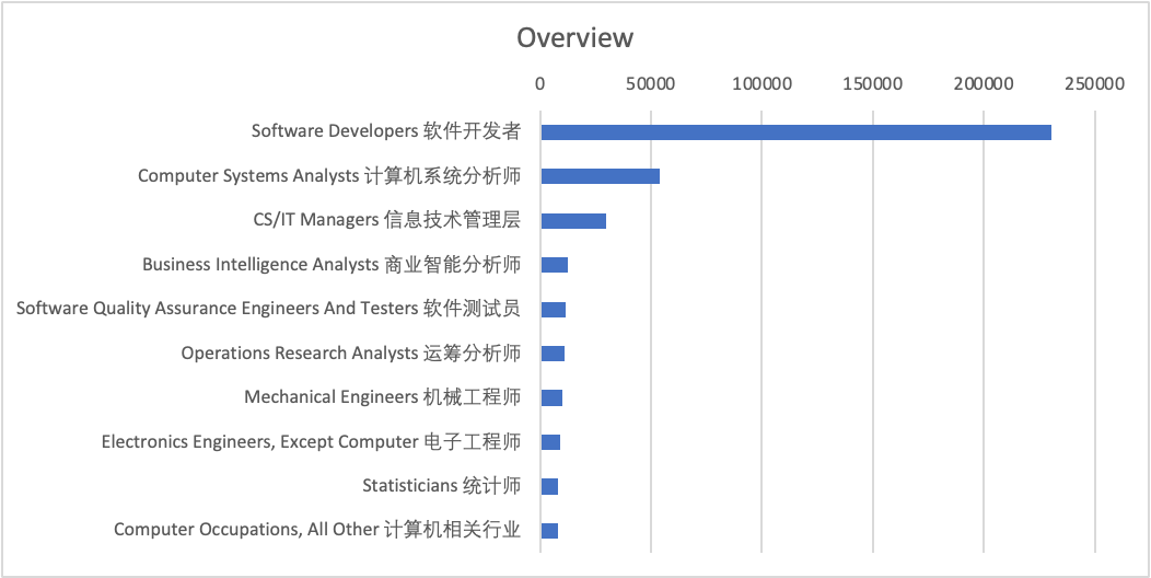 最可能留美的大学和专业有哪些？