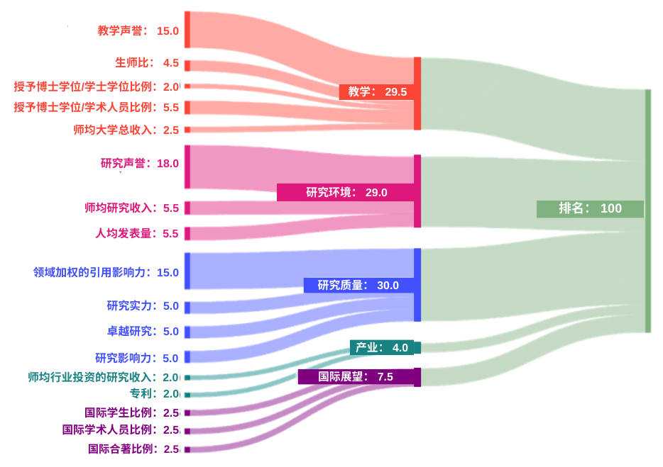 2024泰晤士世界大学排名发布！留学生该如何参考？