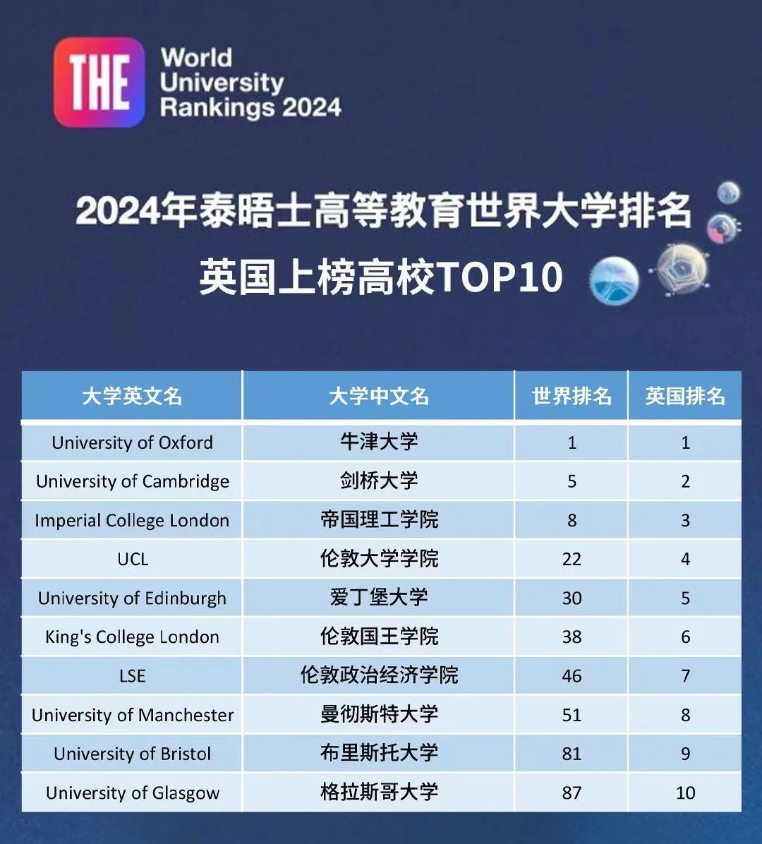 2024泰晤士世界大学排名发布！留学生该如何参考？