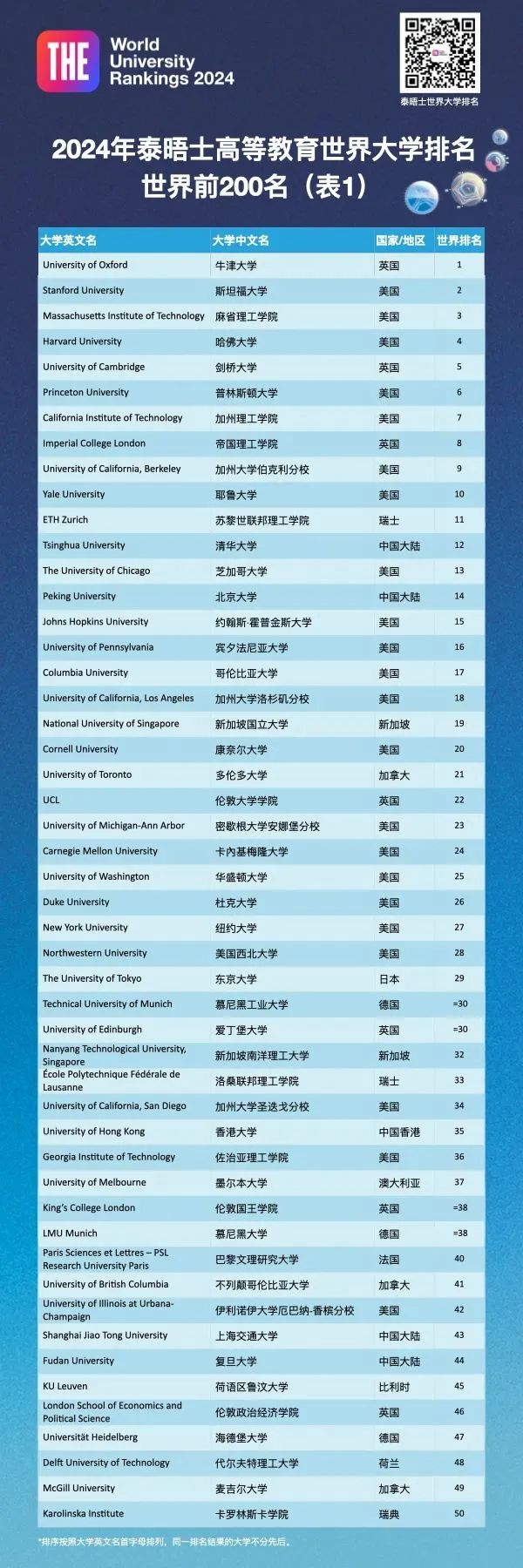 2024泰晤士世界大学排名发布！留学生该如何参考？