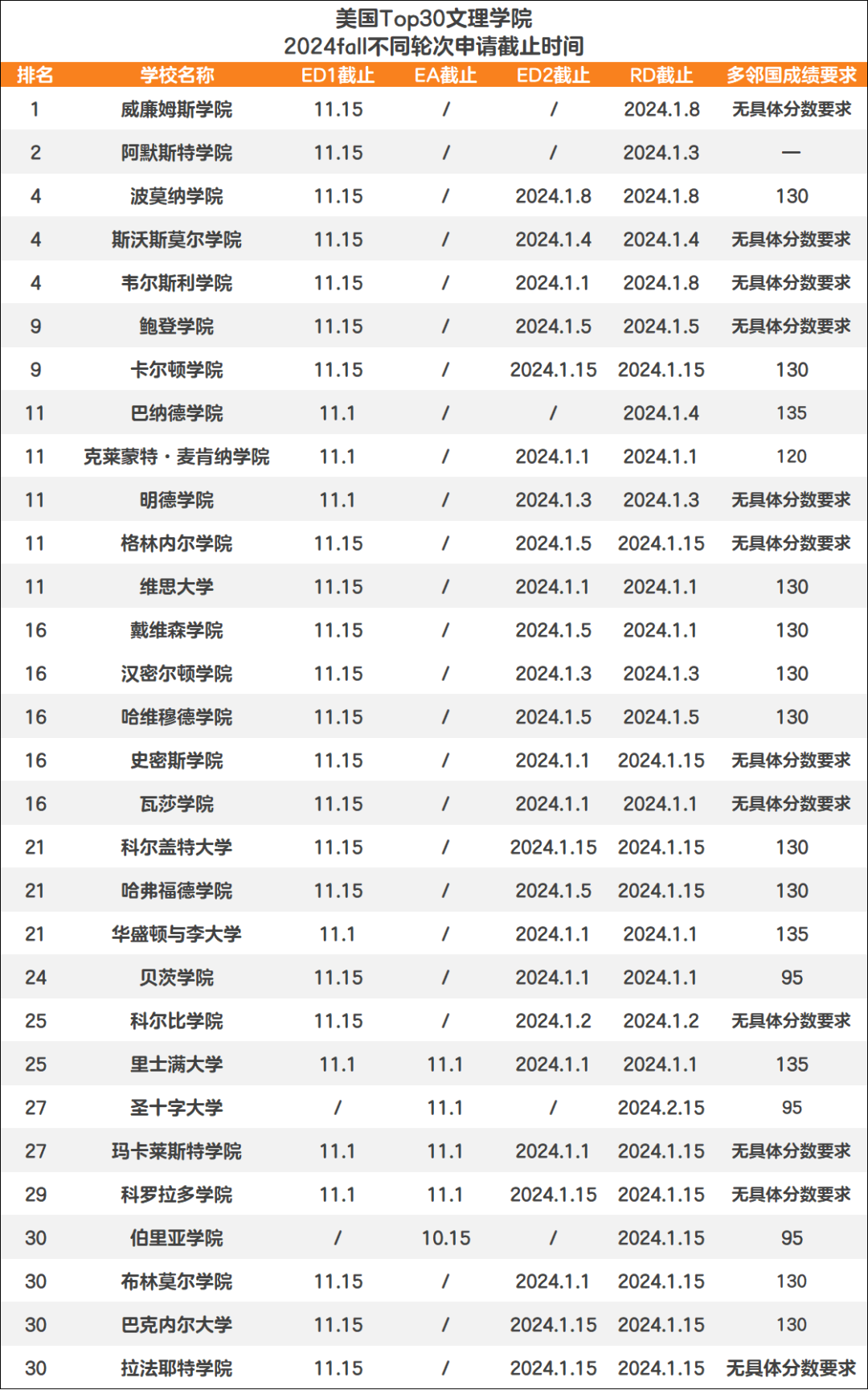 2024 Fall申请季最新美本动态揭秘！