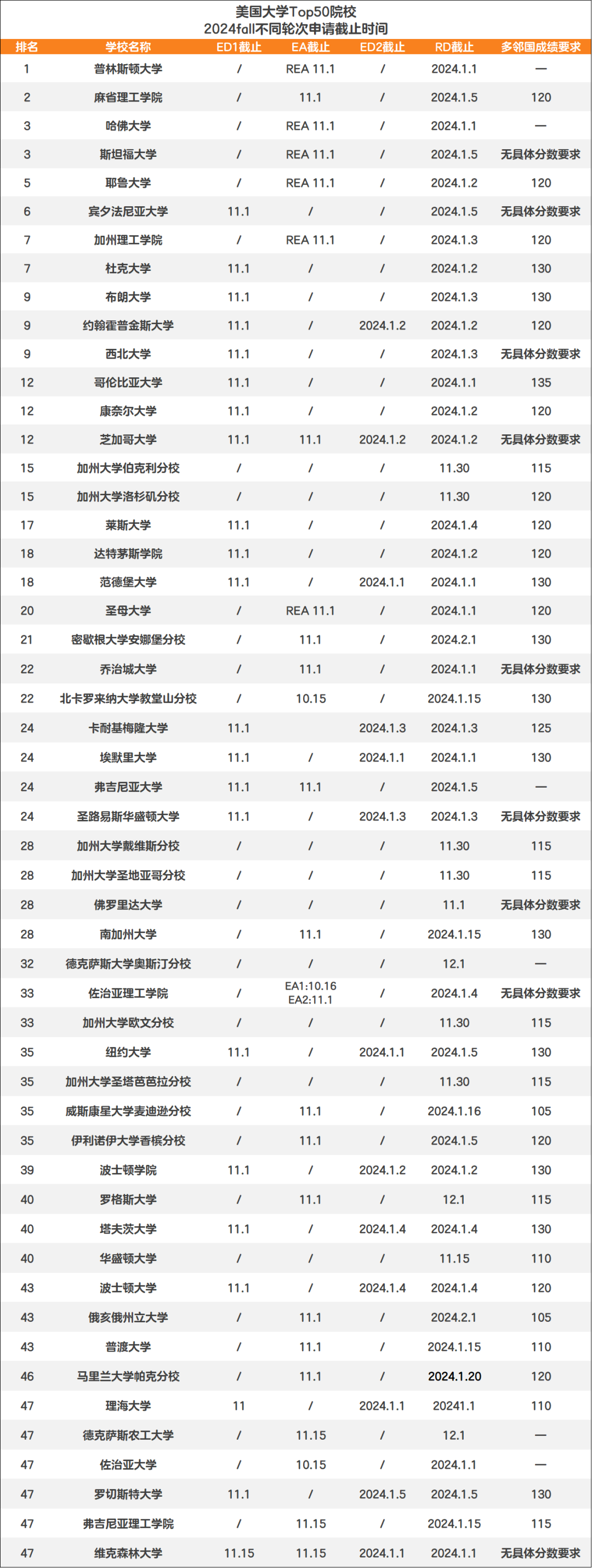 2024 Fall申请季最新美本动态揭秘！