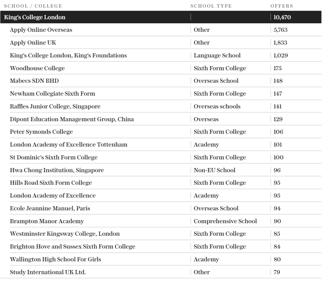牛剑没进前5？英国私校背景在校生比例最高大学排名公布，最高占比近40%！