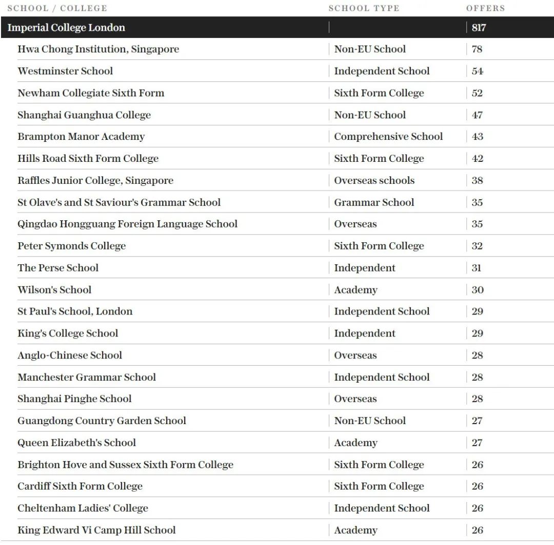 牛剑没进前5？英国私校背景在校生比例最高大学排名公布，最高占比近40%！