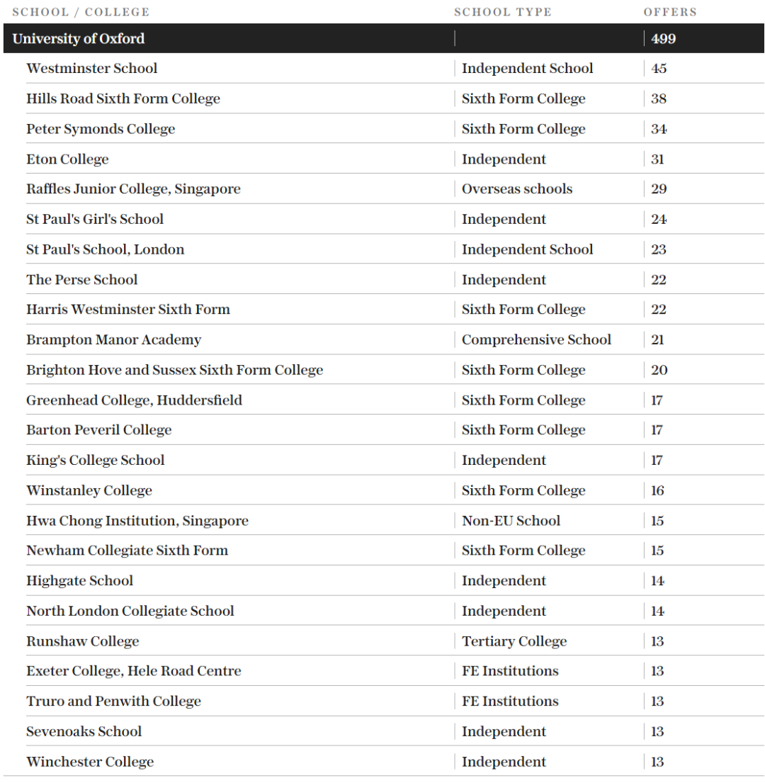 牛剑没进前5？英国私校背景在校生比例最高大学排名公布，最高占比近40%！