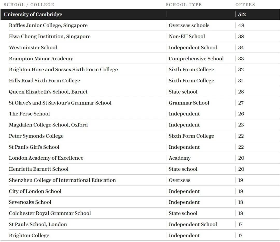 牛剑没进前5？英国私校背景在校生比例最高大学排名公布，最高占比近40%！