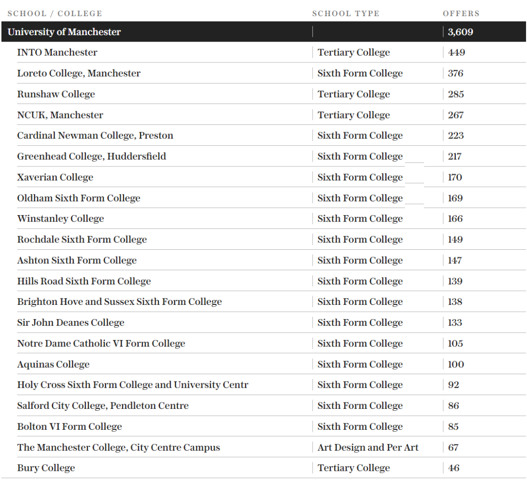 牛剑没进前5？英国私校背景在校生比例最高大学排名公布，最高占比近40%！