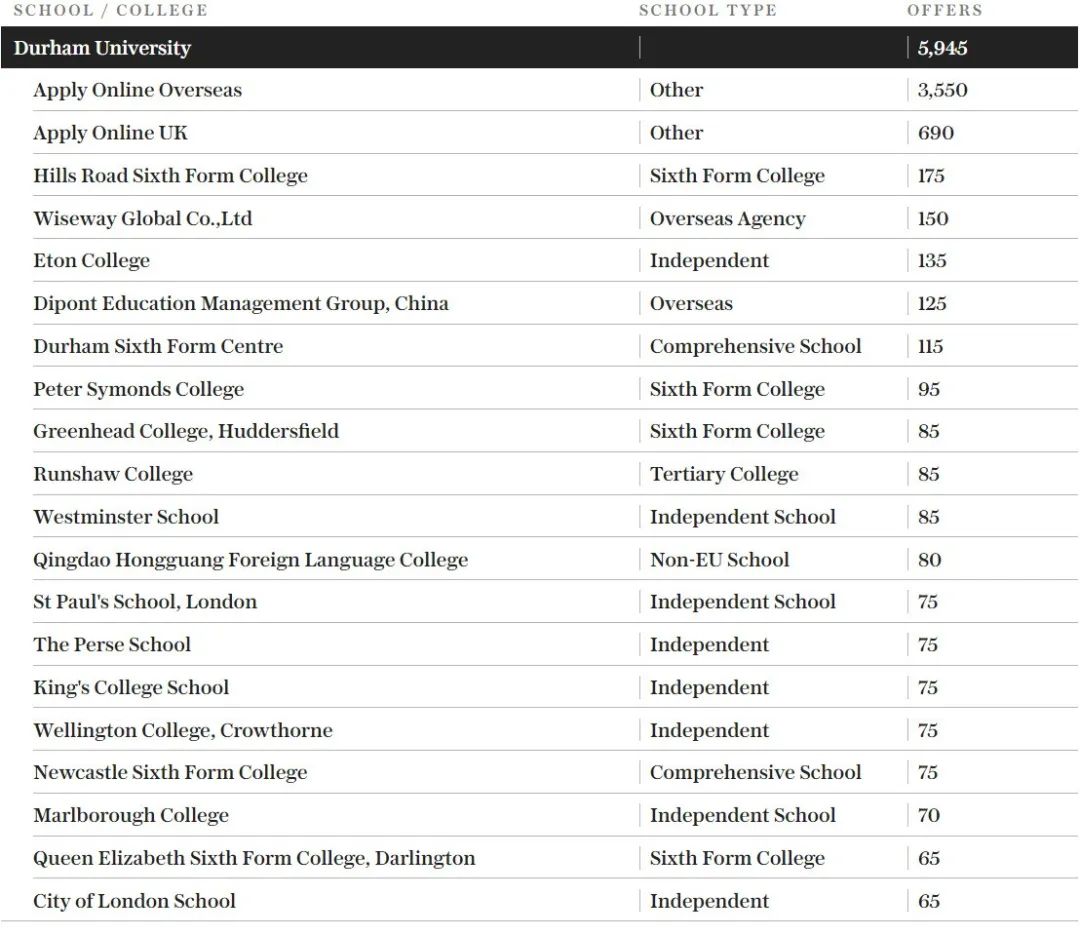 牛剑没进前5？英国私校背景在校生比例最高大学排名公布，最高占比近40%！