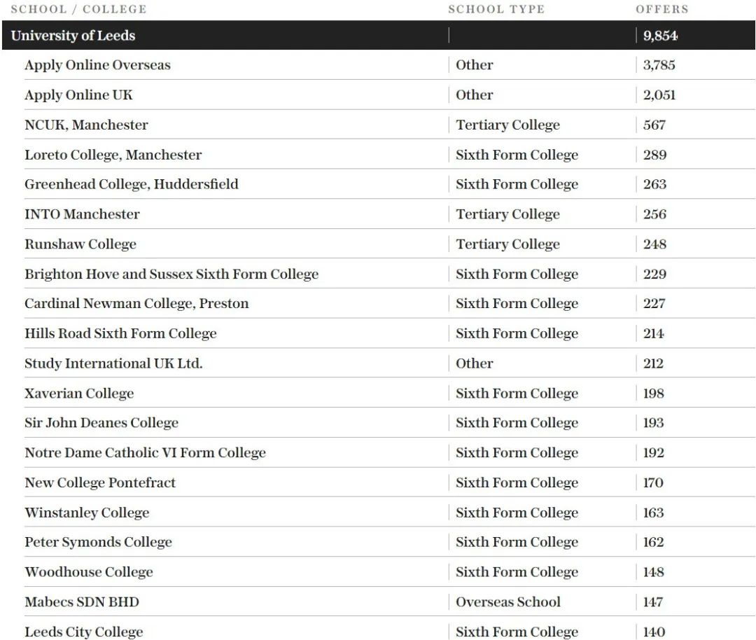 牛剑没进前5？英国私校背景在校生比例最高大学排名公布，最高占比近40%！