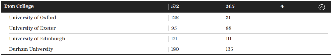 牛剑没进前5？英国私校背景在校生比例最高大学排名公布，最高占比近40%！