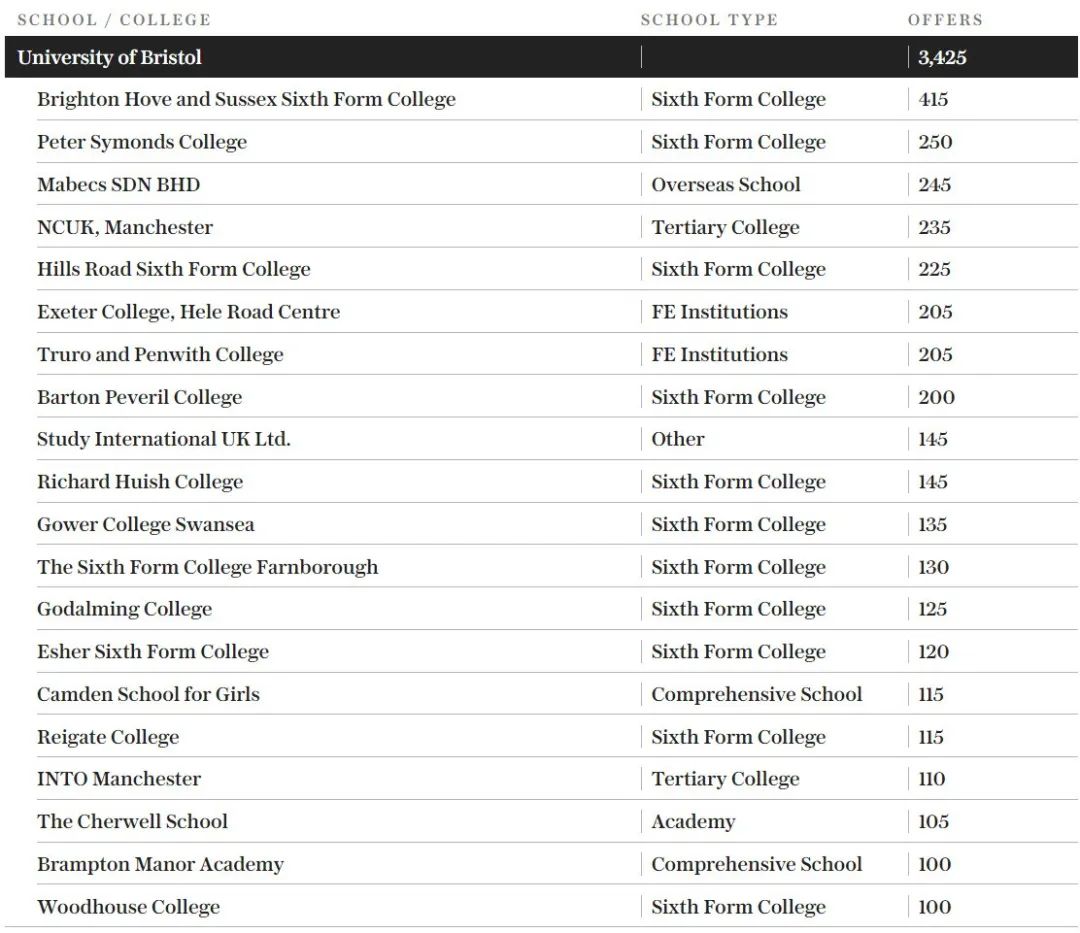 牛剑没进前5？英国私校背景在校生比例最高大学排名公布，最高占比近40%！