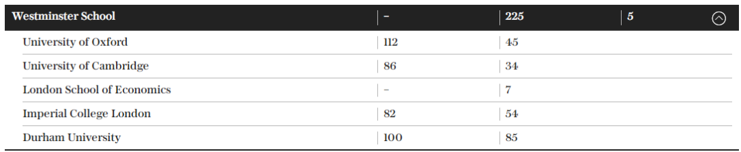 牛剑没进前5？英国私校背景在校生比例最高大学排名公布，最高占比近40%！