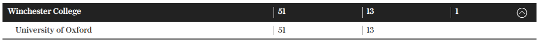牛剑没进前5？英国私校背景在校生比例最高大学排名公布，最高占比近40%！