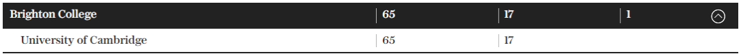 牛剑没进前5？英国私校背景在校生比例最高大学排名公布，最高占比近40%！