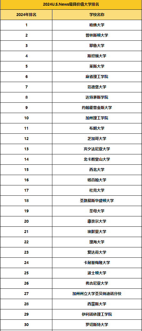 上新！2024 U.S.News美国最佳文理学院、最佳公立大学、最具价值大学排名发布