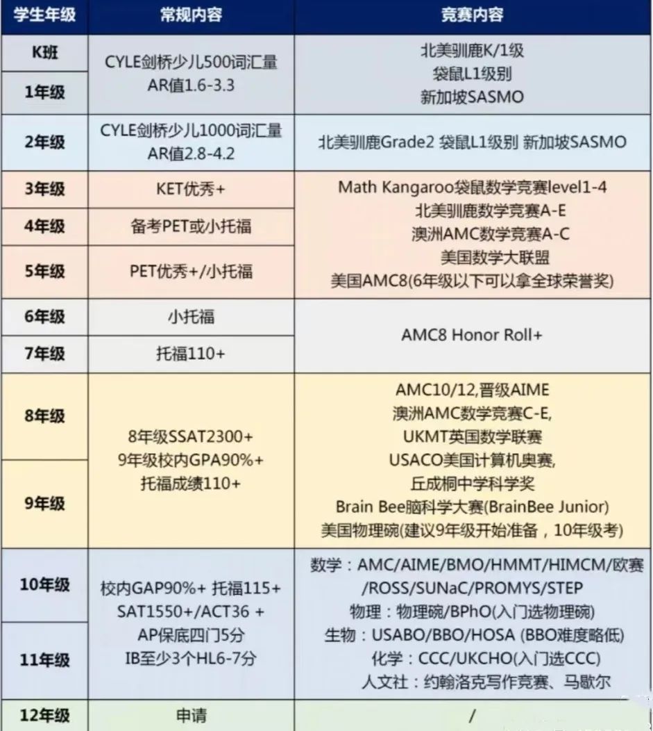 普娃爬藤路径规划！1-12年级敲响哈佛大门