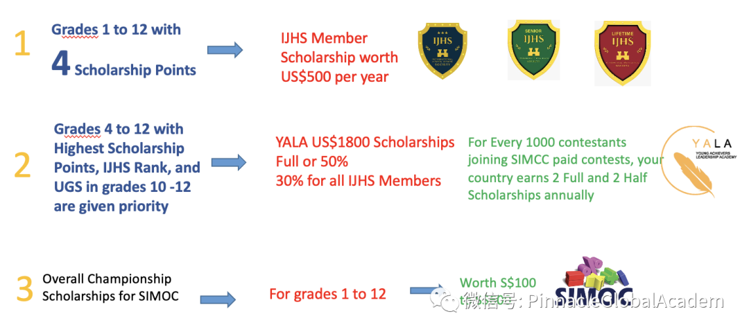 如何获邀加入IJHS国际青少年荣誉学会，积分兑换奖学金！