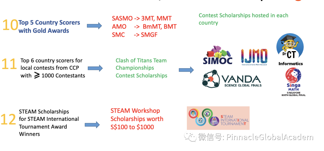 如何获邀加入IJHS国际青少年荣誉学会，积分兑换奖学金！