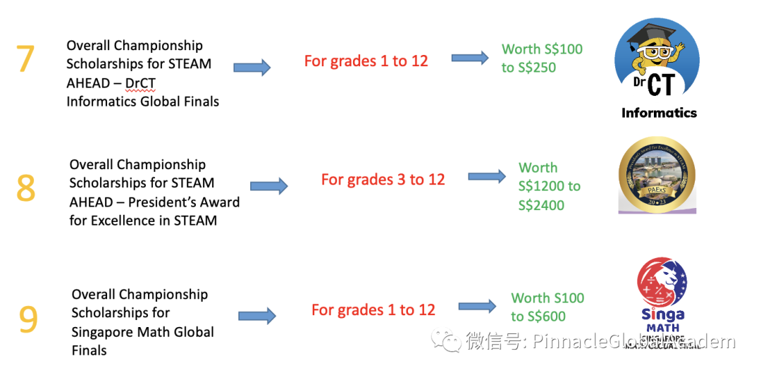 如何获邀加入IJHS国际青少年荣誉学会，积分兑换奖学金！