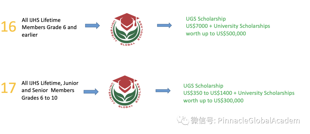 如何获邀加入IJHS国际青少年荣誉学会，积分兑换奖学金！