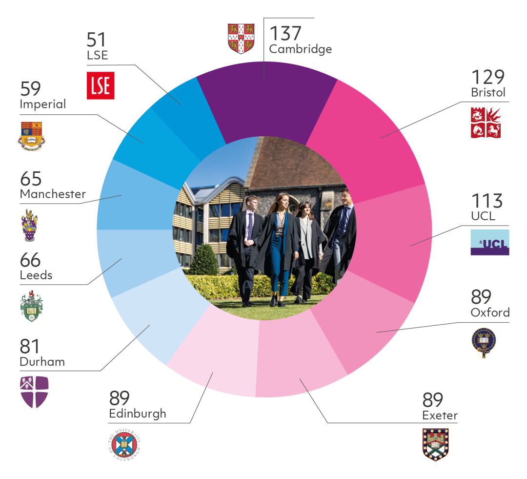 2023英国最佳私校TOP30！德威/惠灵顿/西敏/哈罗均榜上有名！