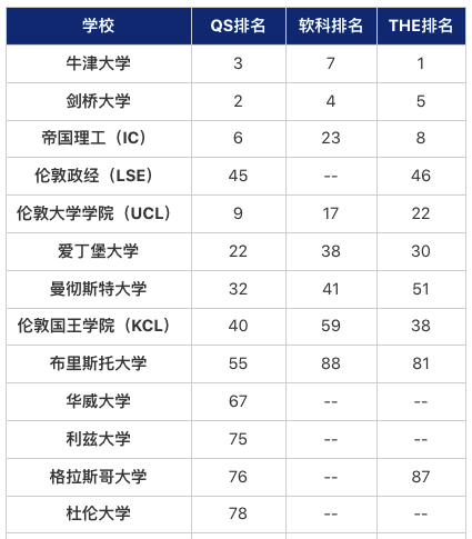 牛津蝉联THE世界大学榜首！G5大学在不同榜单表现如何？