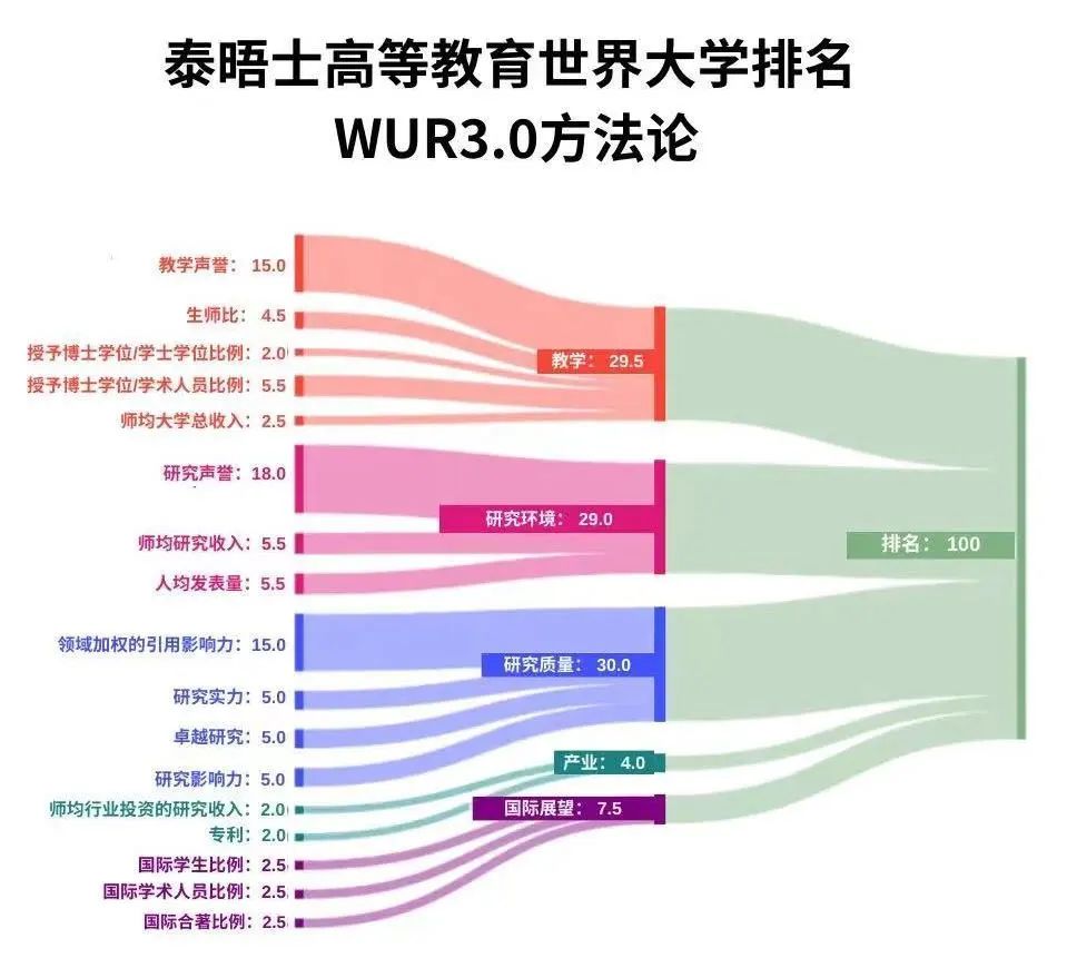 牛津蝉联THE世界大学榜首！G5大学在不同榜单表现如何？