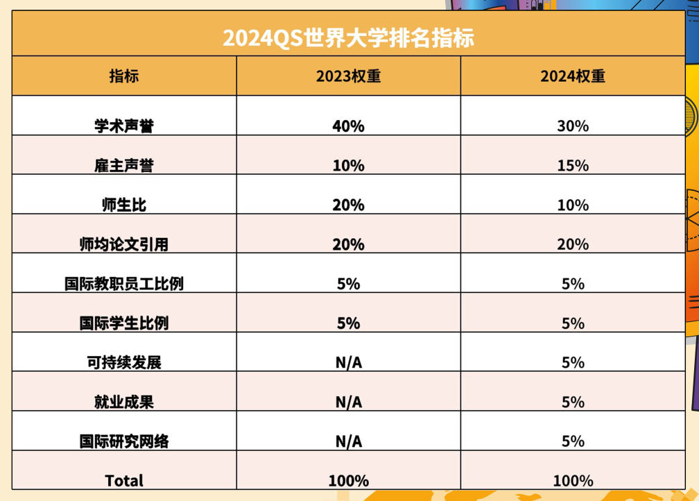 牛津蝉联THE世界大学榜首！G5大学在不同榜单表现如何？