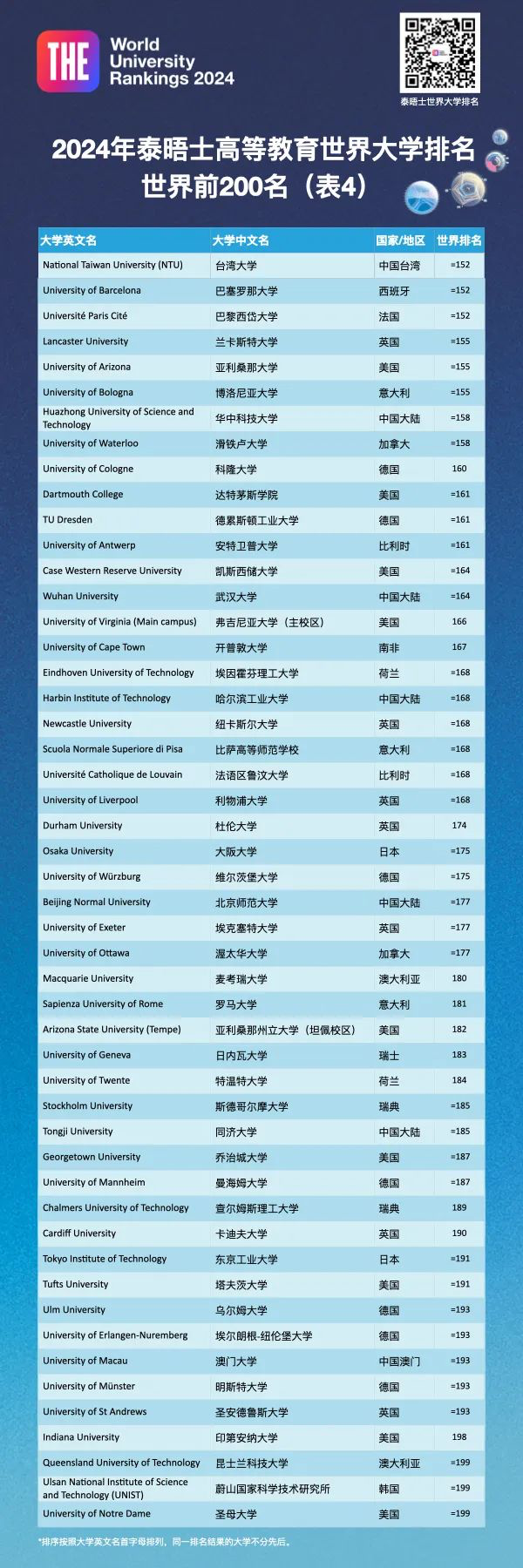 牛津蝉联THE世界大学榜首！G5大学在不同榜单表现如何？