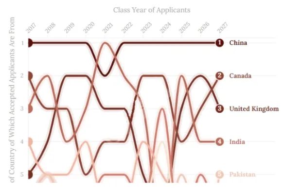 UIUC中国留学生人数创5年新高！留美风潮热度被低估？