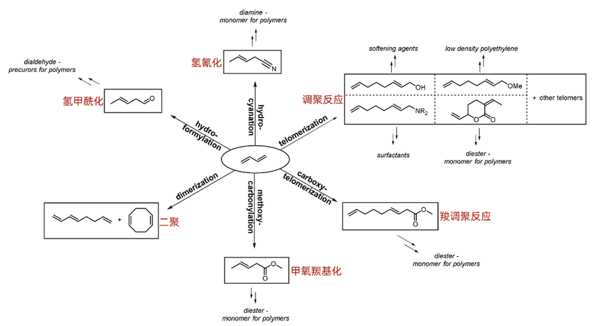 简单了解下1,3-二烯的制备和应用