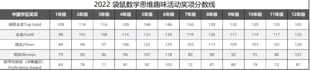 2024 袋鼠竞赛报名时间安排，1-12年级都可参加的数学竞赛！