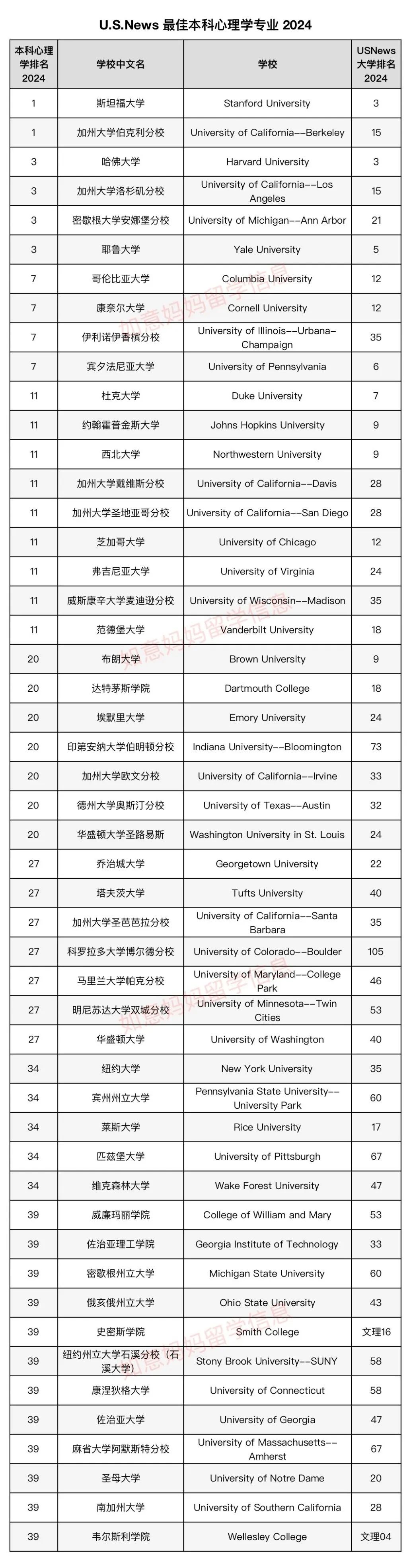 U.S.News首次发布本科心理学和经济学排名