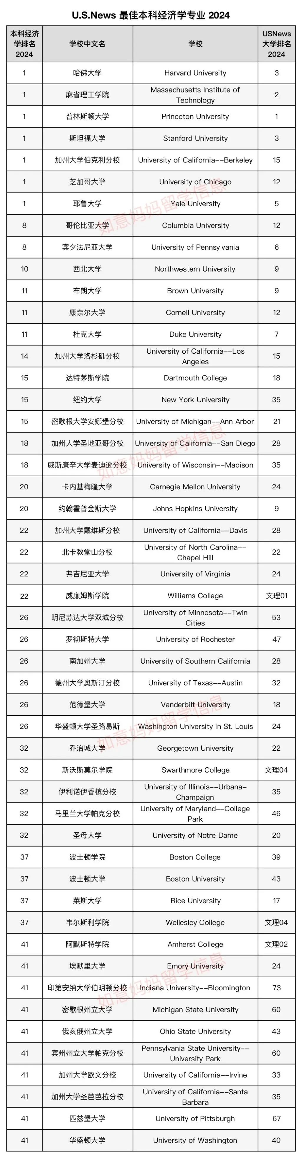 U.S.News首次发布本科心理学和经济学排名