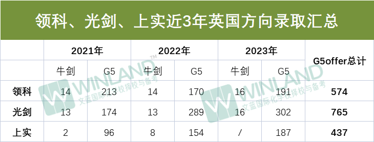 “三巨头”地位受挑战？！领科、光剑、上实谁才是沪上G5“王牌学校”？