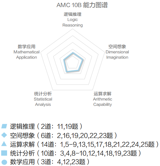 AMC10竞赛选A卷还是B卷？AMC10拿奖攻略请收下！