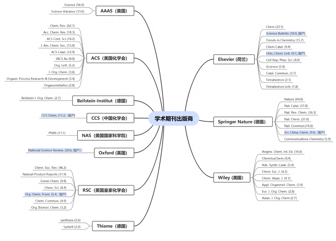 有机化学领域主流学术期刊及出版商