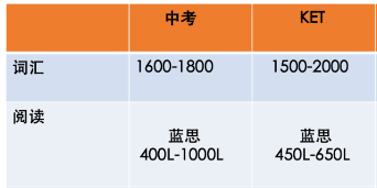 KET考试一文详解！KET强化冲刺课程火热报名中(配套代报名服务)