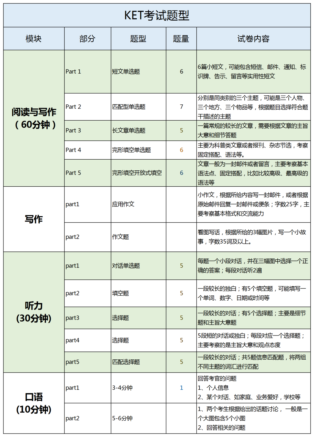 KET考试一文详解！KET强化冲刺课程火热报名中(配套代报名服务)