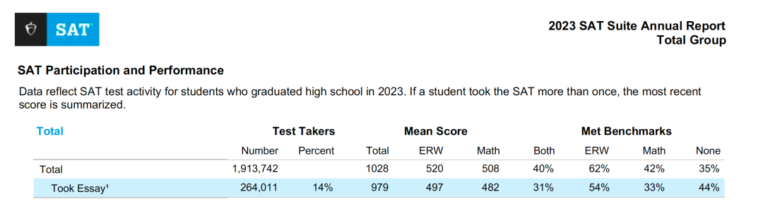 2023年SAT年度数据报告发布，全球考生人数稳步上升