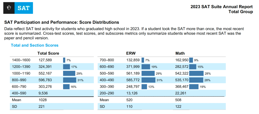 2023年SAT年度数据报告发布，全球考生人数稳步上升