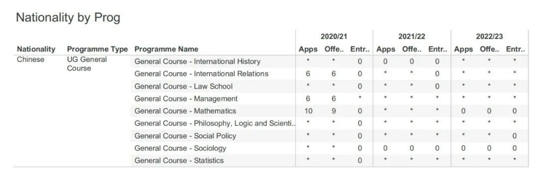 2021-23年，LSE中国IB录取者的预估成绩有多高？果然37分很难拿到offer……