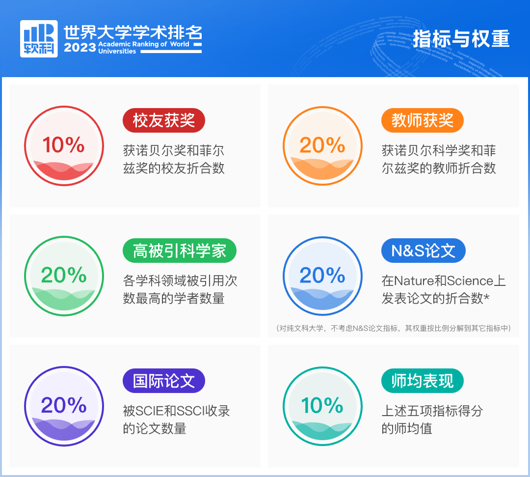 九大权威排名全方位最新解析！一篇看懂US News/QS/THE/ARWU…