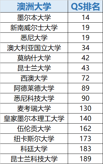 国内外大学世界排名对标，及申请预测