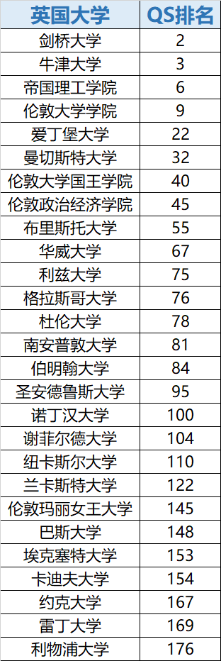 国内外大学世界排名对标，及申请预测