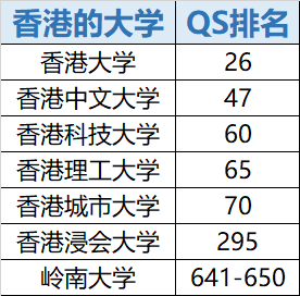 国内外大学世界排名对标，及申请预测